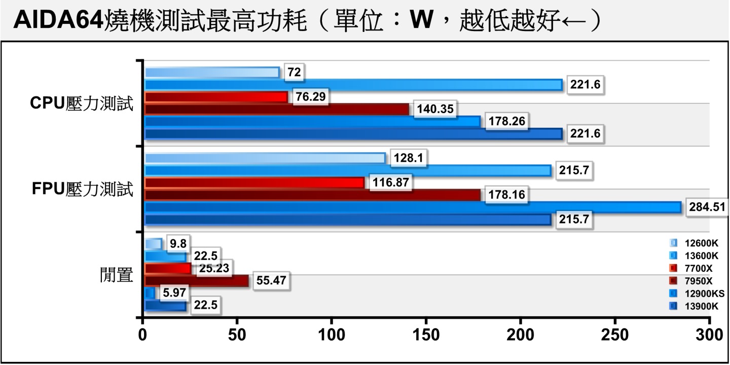 對應到功耗表現，Core i9-13900K的FPU燒機功耗僅有215.7W（可能是BIOS/UEFI無解鎖功耗牆限制），但閒置功耗卻提高不少。