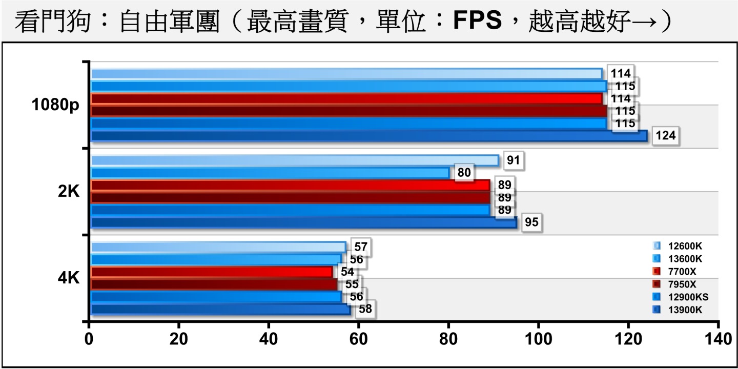 《看門狗：自由軍團》關閉光線追蹤的狀況下，Core i9-13900K在1080p解析度的表現一枝獨秀，領先Ryzen 9 7950X達7.86%。