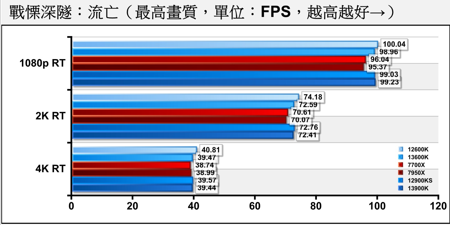 《戰慄深隧：流亡》開啟光線追蹤後各處理的效能表現差不多，應該是被顯示卡效能瓶頸（GPU Bond）限制。