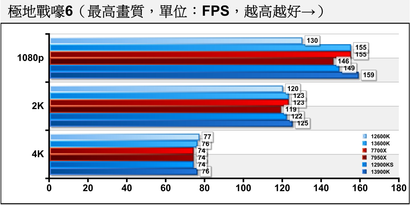 《極地戰嚎6》由於繪圖負擔較低，所以1080p解析度的效能瓶頸主要發生在處理器，可以看到Core i9-13900K、Core i5-13600K表現出色，分別取得冠亞軍。