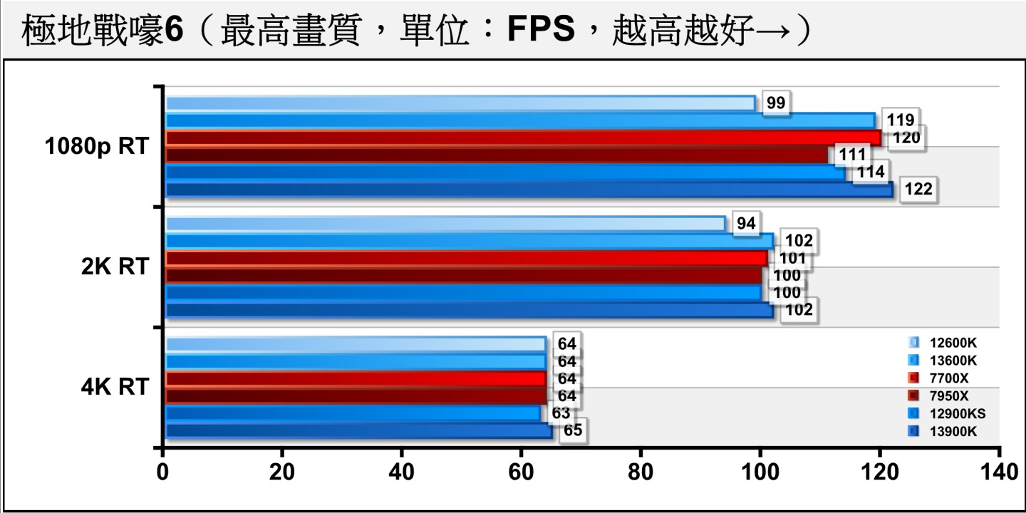 《極地戰嚎6》開啟光線追蹤後，原本與Core i5-13600K並列的Ryzen 7 7700X取得第2名，而Core i9-13900K依然是冠軍。