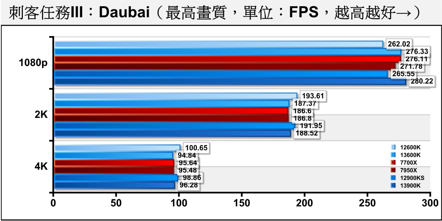 《刺客任務III》Dubai（杜拜）測試項目包含多種場景與NPC角色，整體負擔較低，但仍可看出效能瓶頸主要落在處理器。Core i9-13900K在1080p解析度以1.49%領先Ryzen 7 7700X的成績取得冠軍，考慮測試誤差的情況所以判定Core i5-13600K與Ryzen 7 7700X並列亞軍。