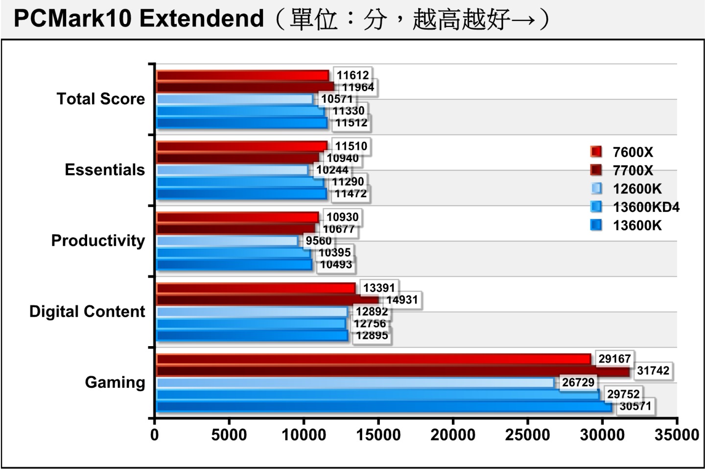 在綜合效能測試項目PCMark10 Extendend，Core i5-13600K使用DDR4、DDR5記憶體的各項目效能大約落後0.94~2.68%不，總分僅相差1.58%，差異並不是很大。