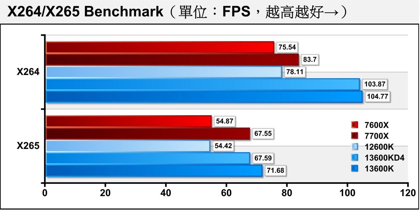2種記憶體在264 Benchmark、x265 Benchmark軟體編碼影片轉檔測試的落差分別為0.85%、5.71%，不過皆大幅領先競對手的Ryzen 5 7600X與Ryzen 7 7700X。