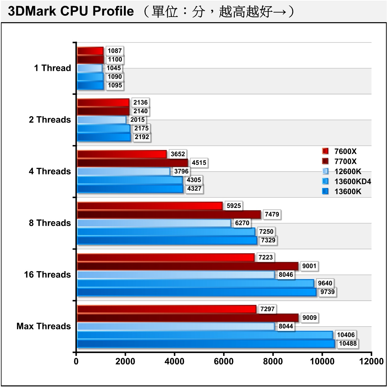 在3DMark CPU Profile處理器多工測試，2種記憶體的差距在1.08%以內。
