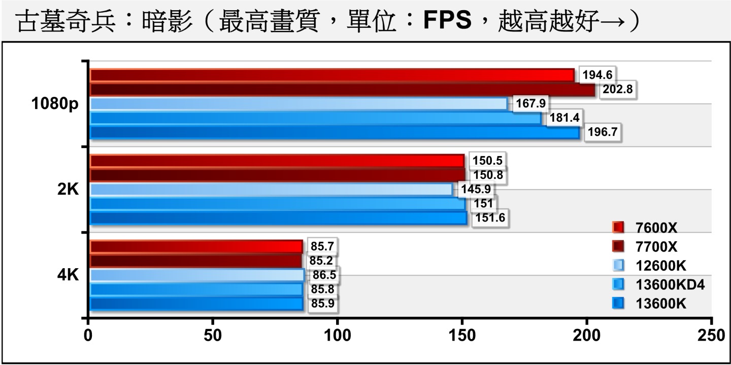 實際遊戲部分先看到《古墓奇兵：暗影》，在1080p解析度關閉光線追蹤的狀況下，DDR4平台以7.78%的差距落後於DDR5平台，但提升解析度至2K、4K時，因為效能瓶頸轉移到顯示卡上，故表現幾乎相同。