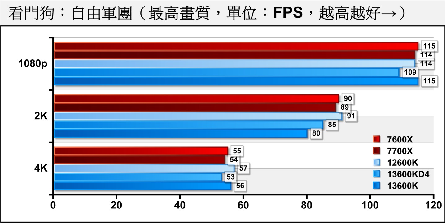 在《看門狗：自由軍團》關閉光線追蹤的狀況下，DDR4平台在1080p解析度的表現最差，落後DDR5平台5.65%。