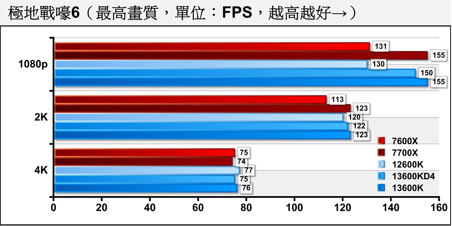 《極地戰嚎6》由於繪圖負擔較低，所以1080p解析度的效能瓶頸主要發生在處理器，DDR4平台在1080p解析度的差距為3.55%，但仍因核心數量優勢而領先Ryzen 5 7600X。