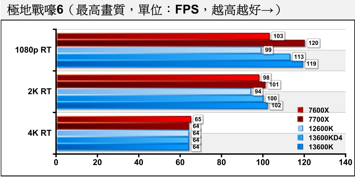 《極地戰嚎6》開啟光線追蹤後，DDR4平台在1080p解析度的差距反而擴大為4.64%。