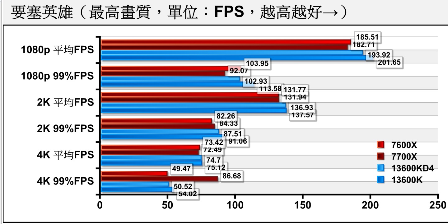 接下來看到競技類遊戲《要塞英雄》，DDR4平台在1080p解析度的平均FPS落後DDR5平台3.83%，而在99百分位（有1%的畫格速率低於值）則為9.38%，可以解讀為DDR4平台的FPS一致性較差，比較容易感到瞬間卡頓的感覺。