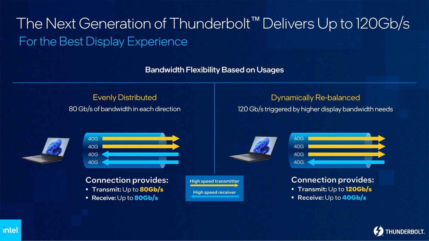 在對稱傳輸模式下，次世代Thunderbolt能夠提供雙向80Gbps傳輸頻寬。而非對稱傳輸模則可讓發送頻寬上調至120Gbps，能夠支援更高解析度與更新頻率的影音輸出。