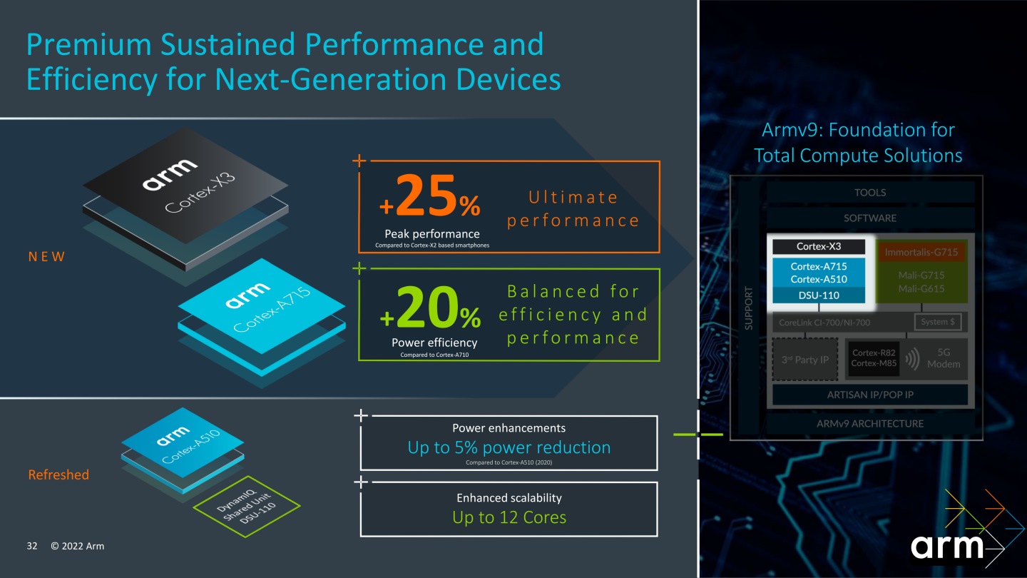 全新的Cortex-X3較前代產品提升25%效能，Cortex-A715則有20%提升。Cortex-A510降低了5%功耗，DSU-110則最高可支援12組處理器核心。