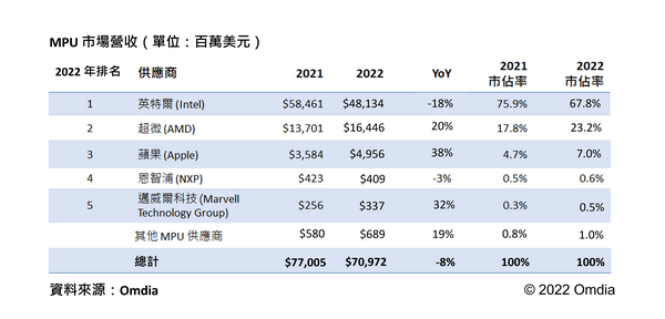Omdia預測2022年全球MPU市場營收下滑8%