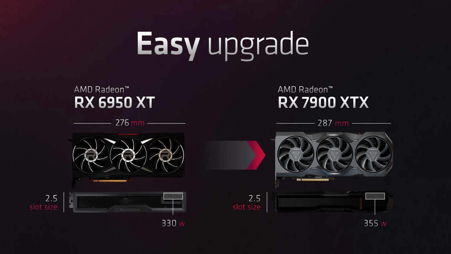  由於 Radeon RX 7900 XTX 與 Radeon RX 6950 XT 尺寸相當接近，也都是使用 2 組 8Pin PCIe 電源端，功耗僅增加 25W，方便玩家直接無痛升級。