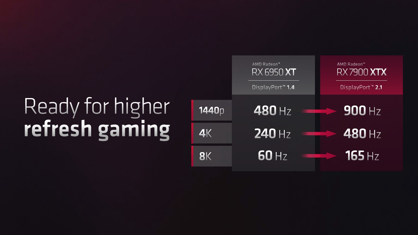 DisplayPort 2.1 支援 2K 900Hz、4K 480FPS 或 8K 165FPS 顯示模式提供更流暢的畫面體驗。