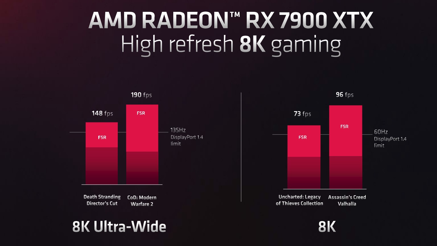 在 FSR 的加持下，Radeon RX 7900 XTX 也能滿足 8K 遊戲的效能需求。