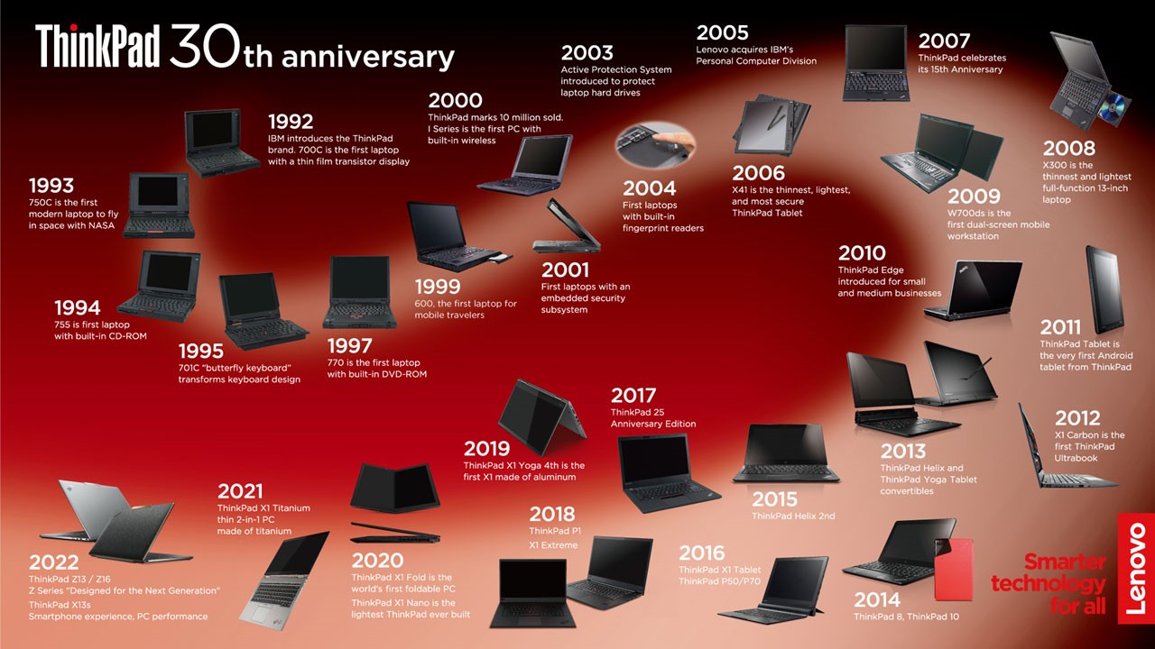 ThinkPad 自 1992 問世至今已有 30 年史，上圖為官方的產品發展時間軸。