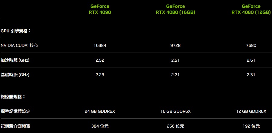 2者除了記憶體容量不同外，CUDA核心數量的差異也很大。現在GeForce RTX 4080 16GB更名為GeForce RTX 4080，GeForce RTX 4080 12GB則取消發表。