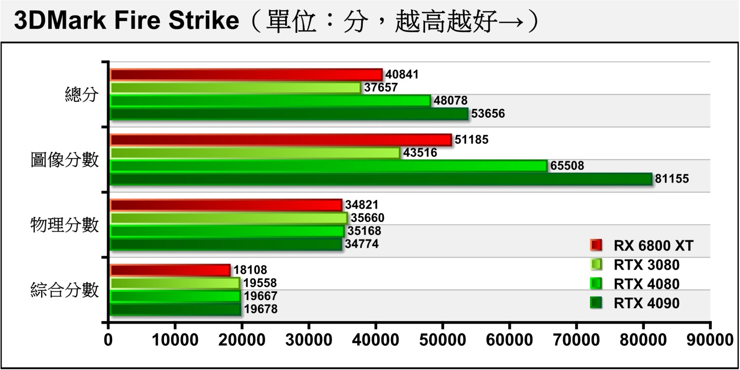 3DMark Fire Strik採用Direct X 11繪圖API配1080p解析度（1920 x 1080），由於各張顯示卡都配一樣的處理器，所以物理分數會相當接近，圖像分數部分RTX 4080領先RTX 3080約50.54%，而落後RTX 4090約19.28%。