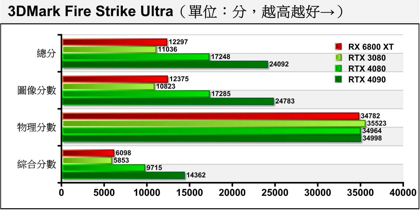 Fire Strike Ultra進一將解析度提升至4K（3840 x 2160），RTX 4080的圖像分數領先RTX 3080約59.70%，而落後RTX 4090約30.26%。