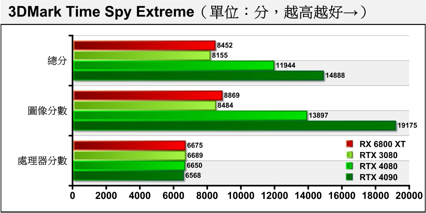 Time Spy Extreme將解析度提升至4K，RTX 4080的圖像分數領先RTX 3080約63.80%，而落後RTX 4090約27.53%。
