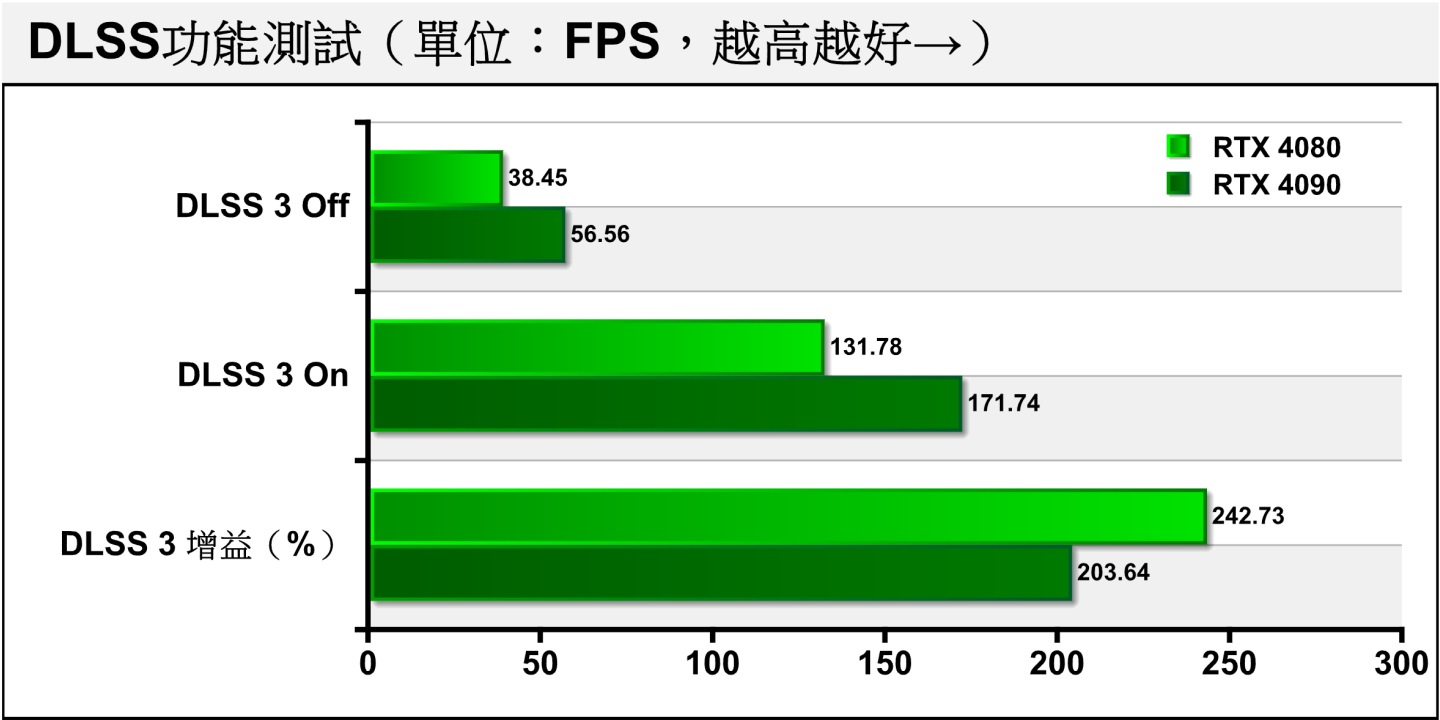 NVIDIA新推出的DLSS 3除了包含Super Resolution升頻，還有全新的Frame Generation，RTX 4080的FPS效能增益甚至爆衝到242.76%，於是開啟後讓效能達到原始的3倍以上。