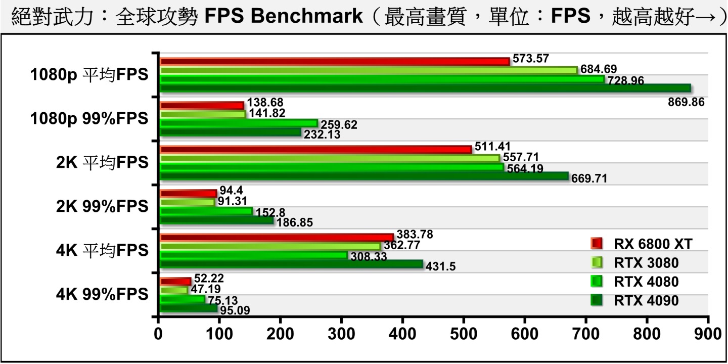 首先我們看到競技類的《絕對力：全球攻勢》，RTX 4080可以將1080p解析度的平均FPS堆升到700幀以上，各解析度的99百分位FPS（指僅有1%的畫格低於速度）也都超過60幀。