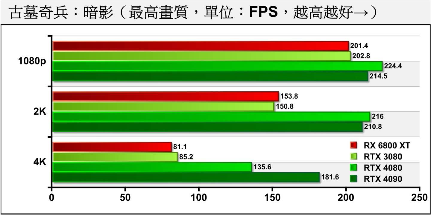 《古墓奇兵：暗影》的處理器效能瓶頸大約就在FPS為215~225幀的區間，所以造成RTX 4080 / 4090在1080p與2K解析度的表現幾乎相同，互有輸贏的部分可以因於誤差。但是將解析度提高到4K後，就可以拉開差距。