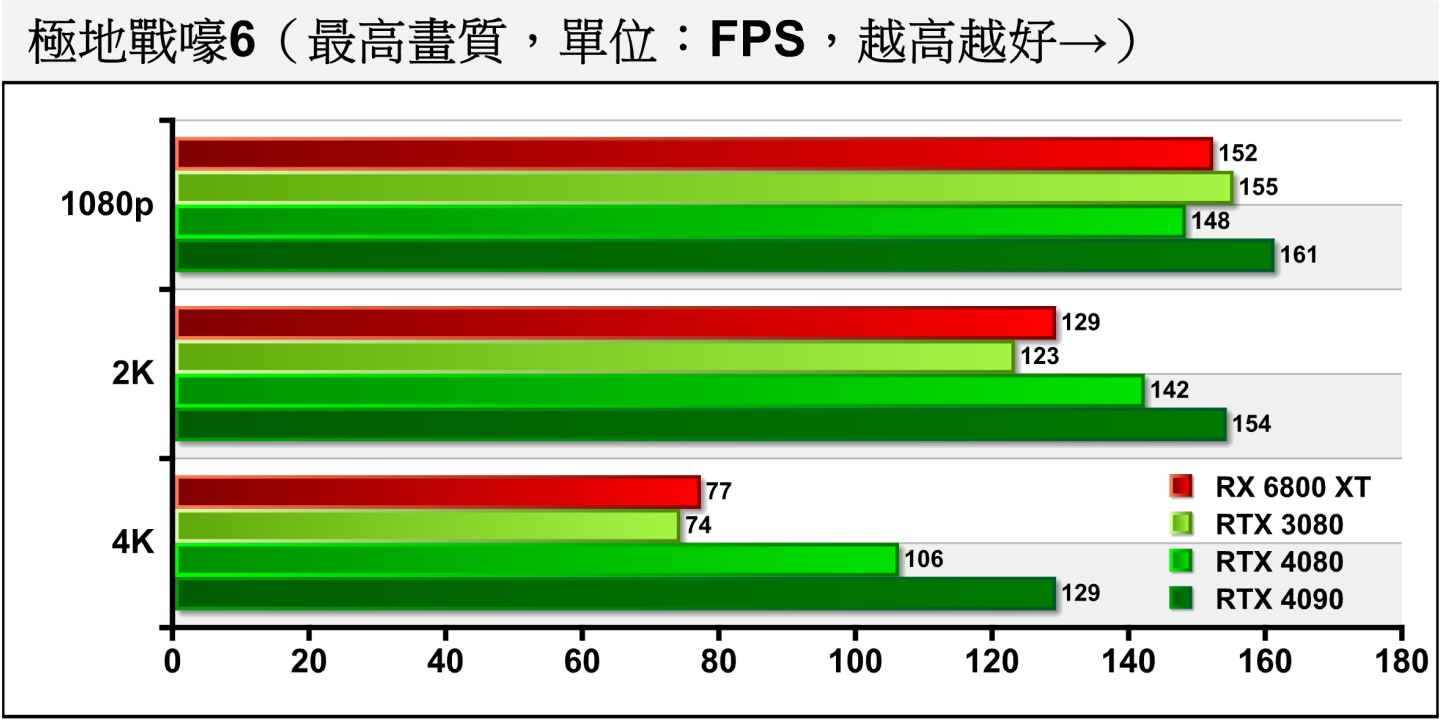 《極地戰嚎6》對顯示卡的效能需求較低，可以看到各顯示卡在1080p解析度都碰觸到處理器效能瓶頸。