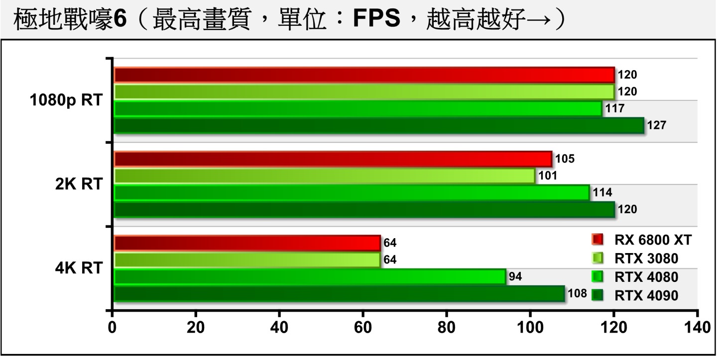 《極地戰嚎6》開啟光線追蹤後，RTX 4080在1080p解析度的表現比較不好，但隨著解析度提高，還是能跟RTX 3080拉開差距。