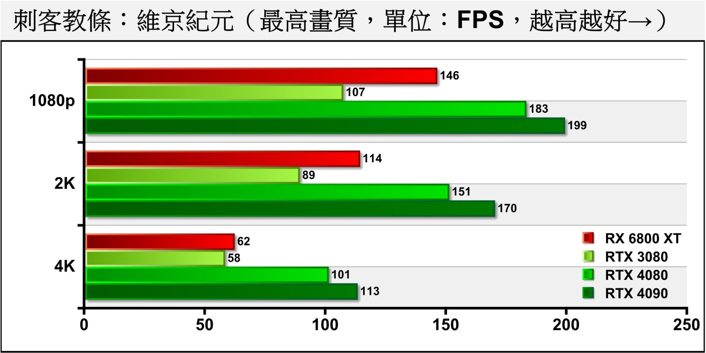 在《刺客教條：京紀元》，RTX 4080一樣能將各解析度的FPS扛過100幀。