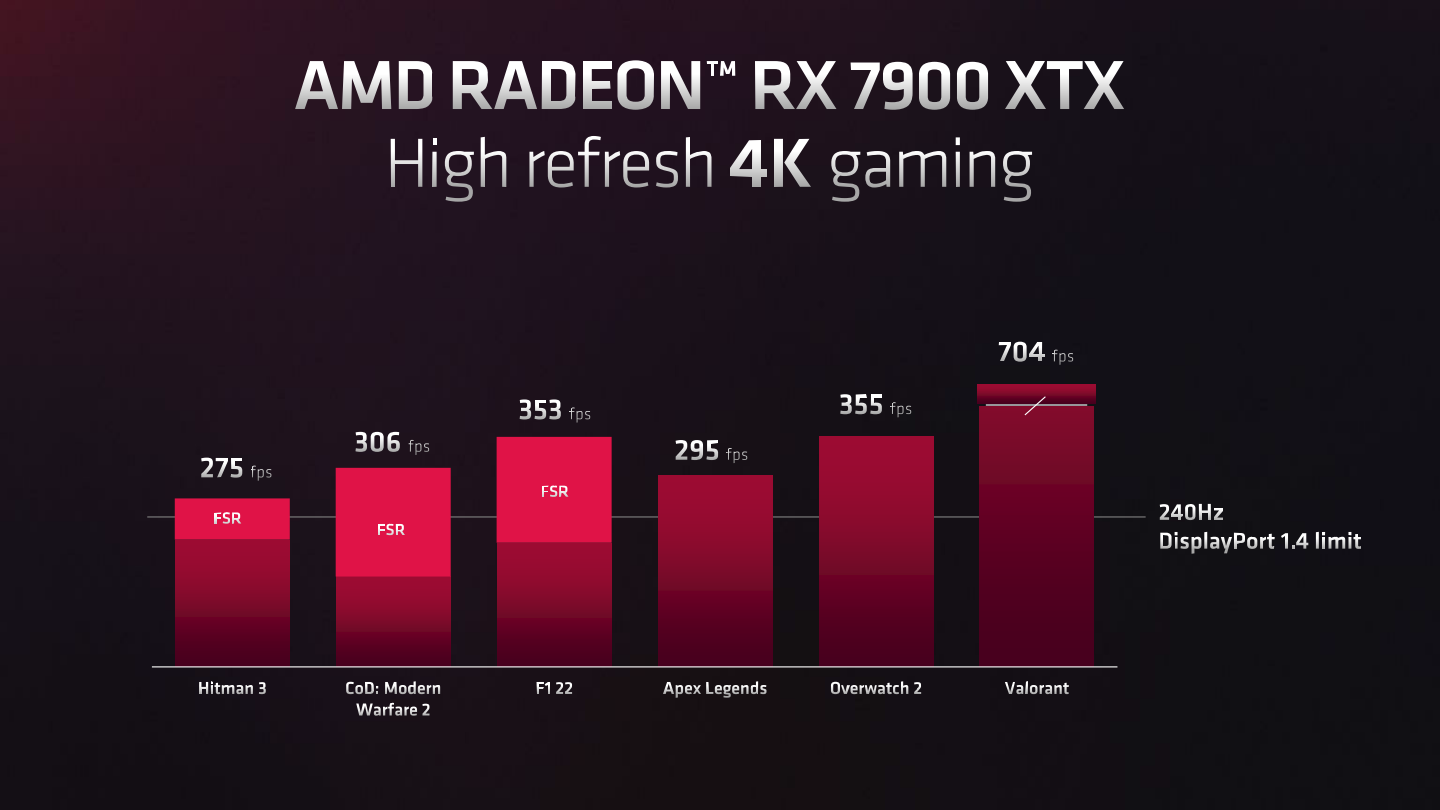 FSR 能讓 Radeon RX 7900 XTX 提供充沛的 4K 遊戲效能。