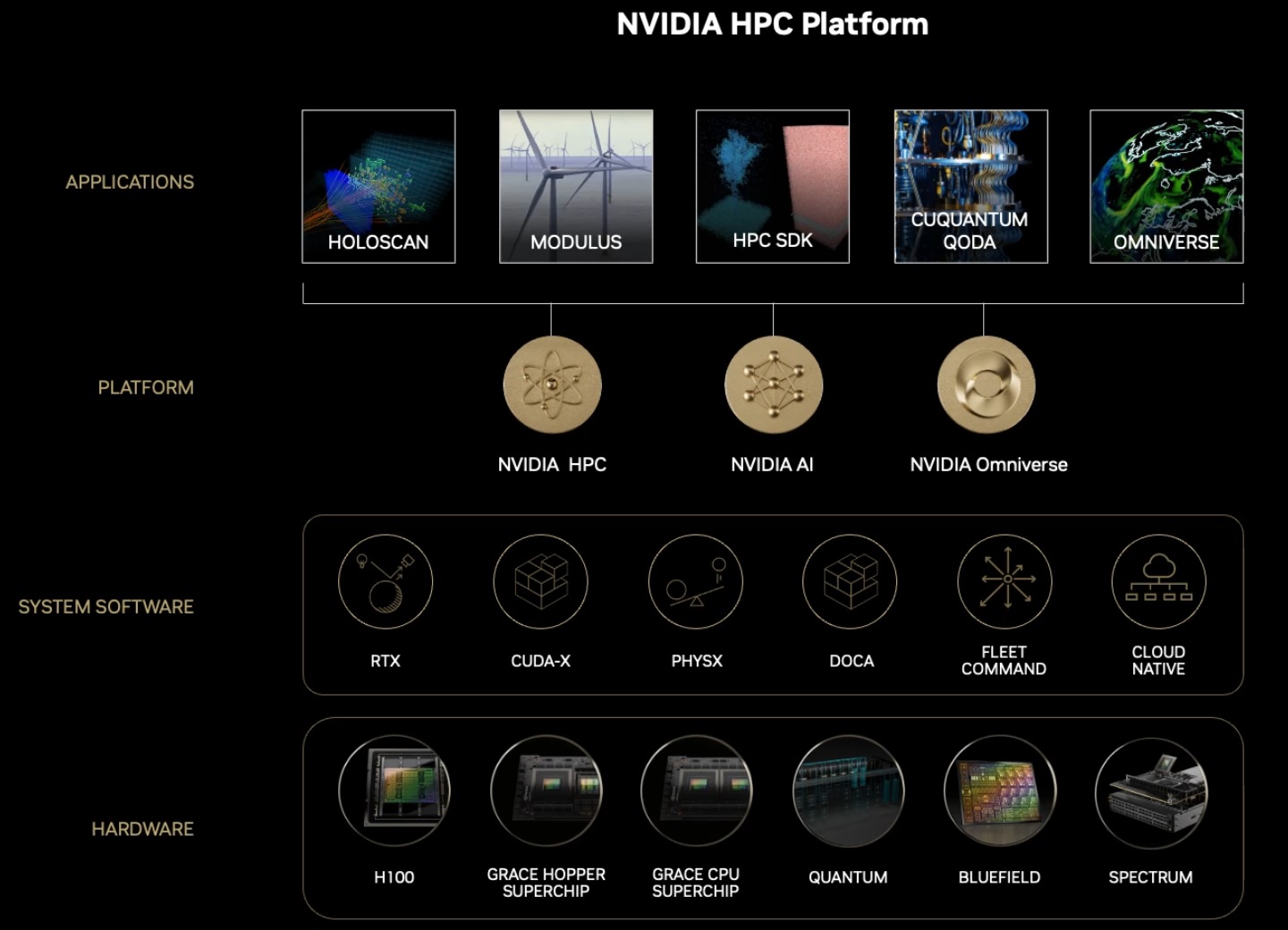 NVIDIA的HPC高效能運算平台具有完整的軟、硬體堆疊。