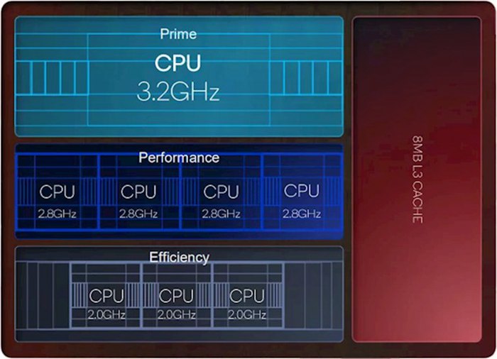 高通發佈Snapdragon 8 Gen 2：硬體光追上身、台積電4奈米讓CPU性能提升35%