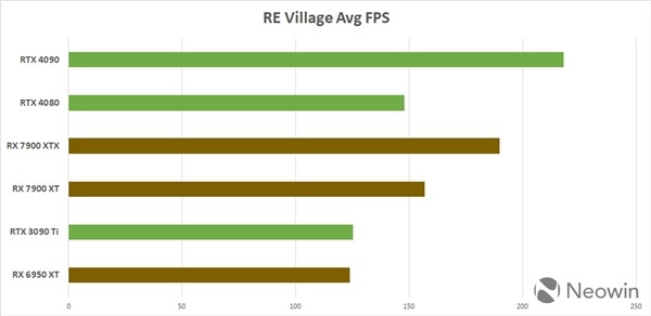 After AMD compared the performance of RX 7900 XTX and RTX 4090: silently deleted the results