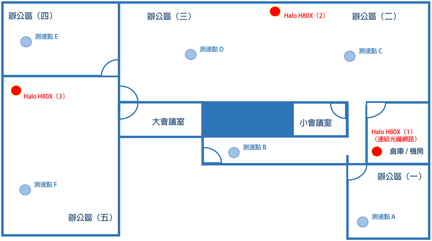 此次實測的空間約 95 坪左右，共區分為七個不同的空間，上圖提供 MERCUSYS Halo H80X 設備安裝與實際測試網速的位置。