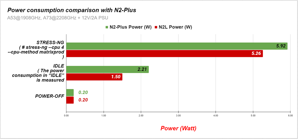 ODROID-N2L的燒機、待機功耗也比ODROID-N2+低。