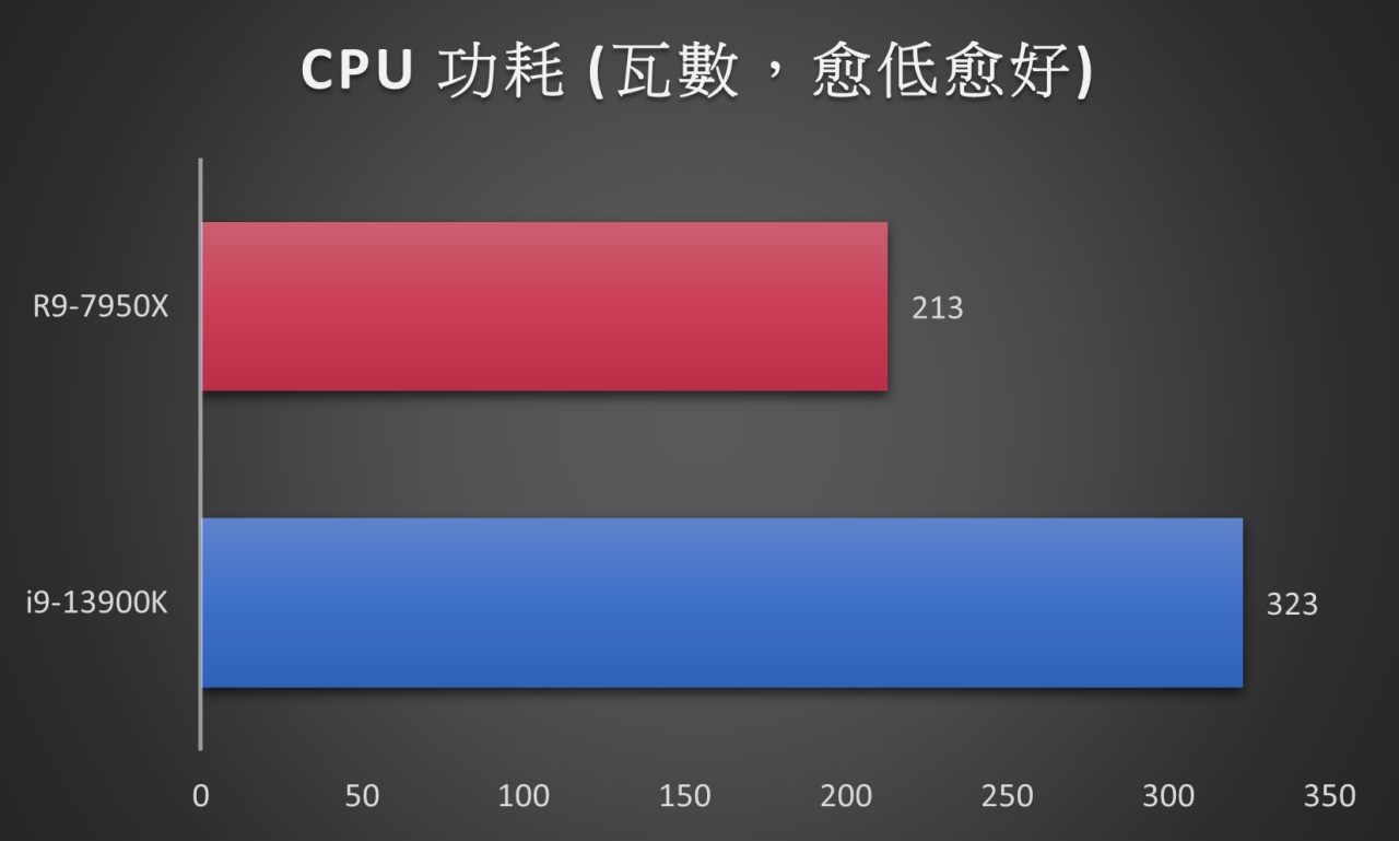 旗艦工作機之戰！AMD Ryzen 9 7950X 多工效能王者，生產力制霸 Intel Core i9-13900K