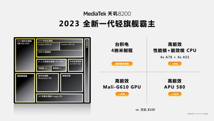 聯發科天璣 8200 處理器發佈：採用八核架構，台積電 4nm 製程打造 | T客邦