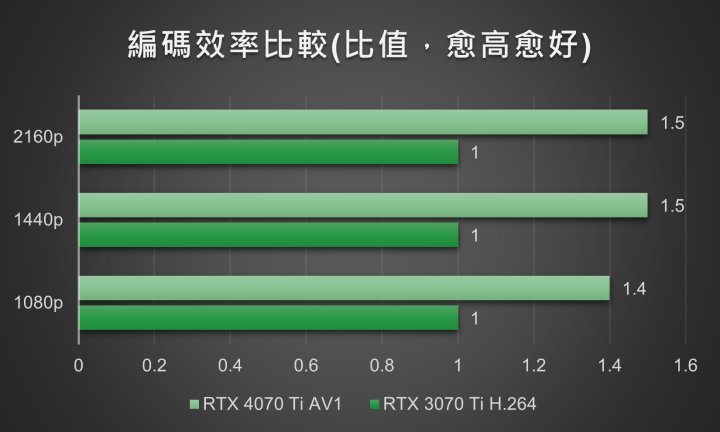 價格、效能、功率都處在最佳甜蜜點的 GIGABYTE GeForce RTX 4070 Ti AERO OC 12G
