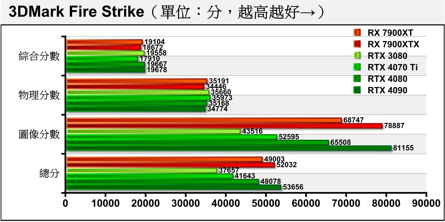 3DMark Fire Strik採用Direct X 11繪圖API配1080p解析度（1920 x 1080），由於各張顯示卡都配一樣的處理器，所以物理分數會相當接近，圖像分數部分RTX 4070 Ti領先RTX 3080達20.86%。