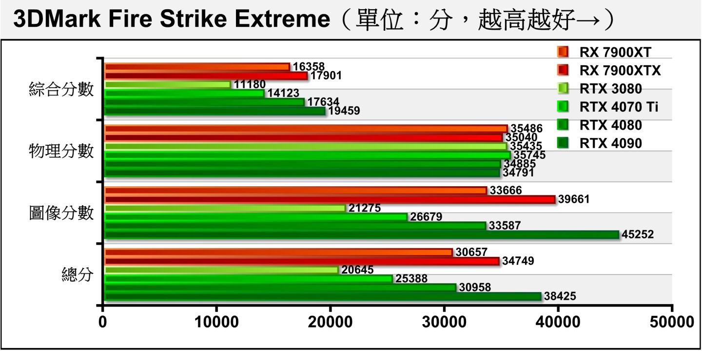 Fire Strike Extreme將解析度提升至2K（2560 x 1440），RTX 4070 Ti圖像分數領先RTX 3080幅度擴大到25.4%。