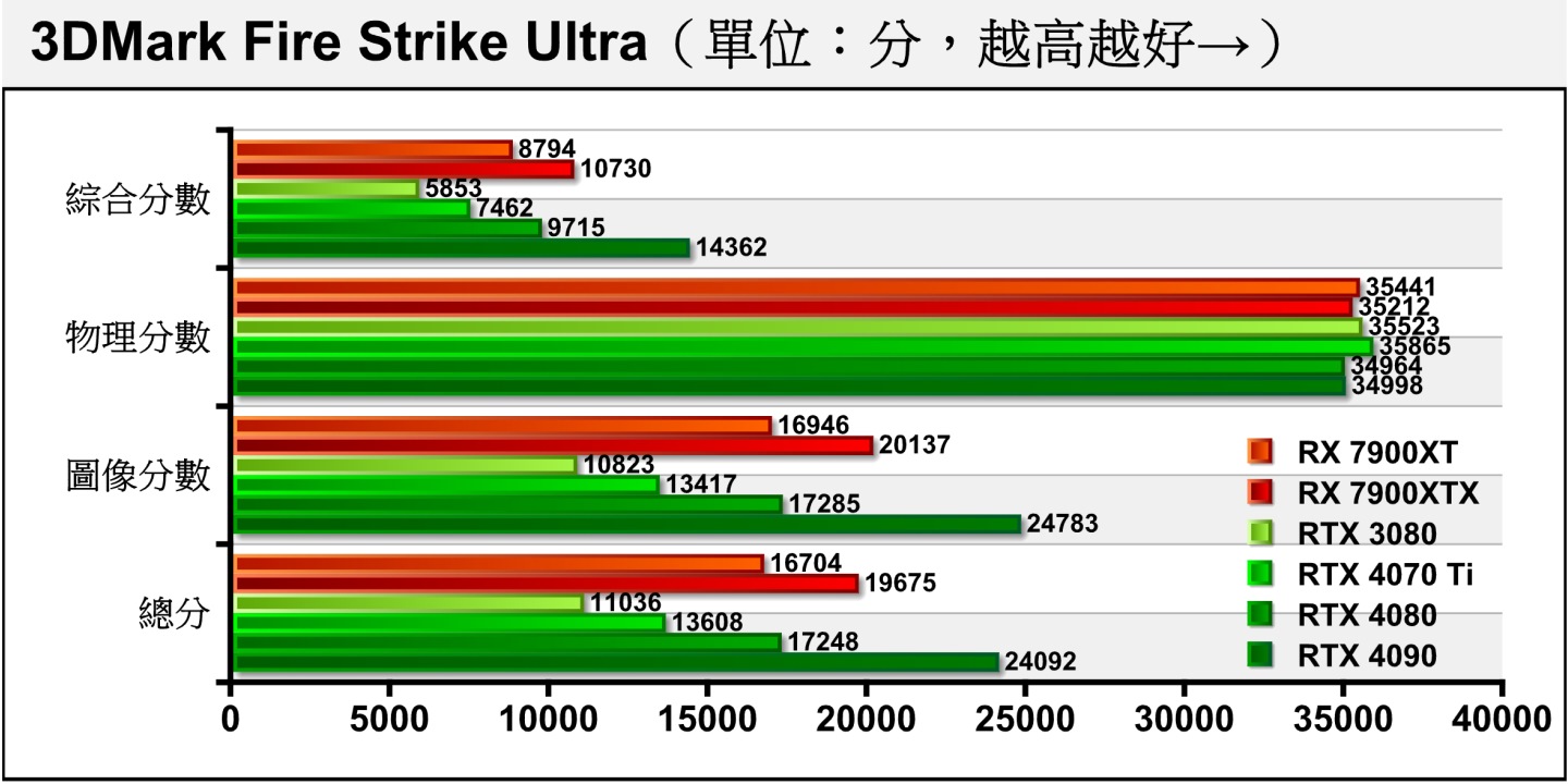 Fire Strike Ultra進一將解析度提升至4K（3840 x 2160），這時領先幅度僅有23.96%。