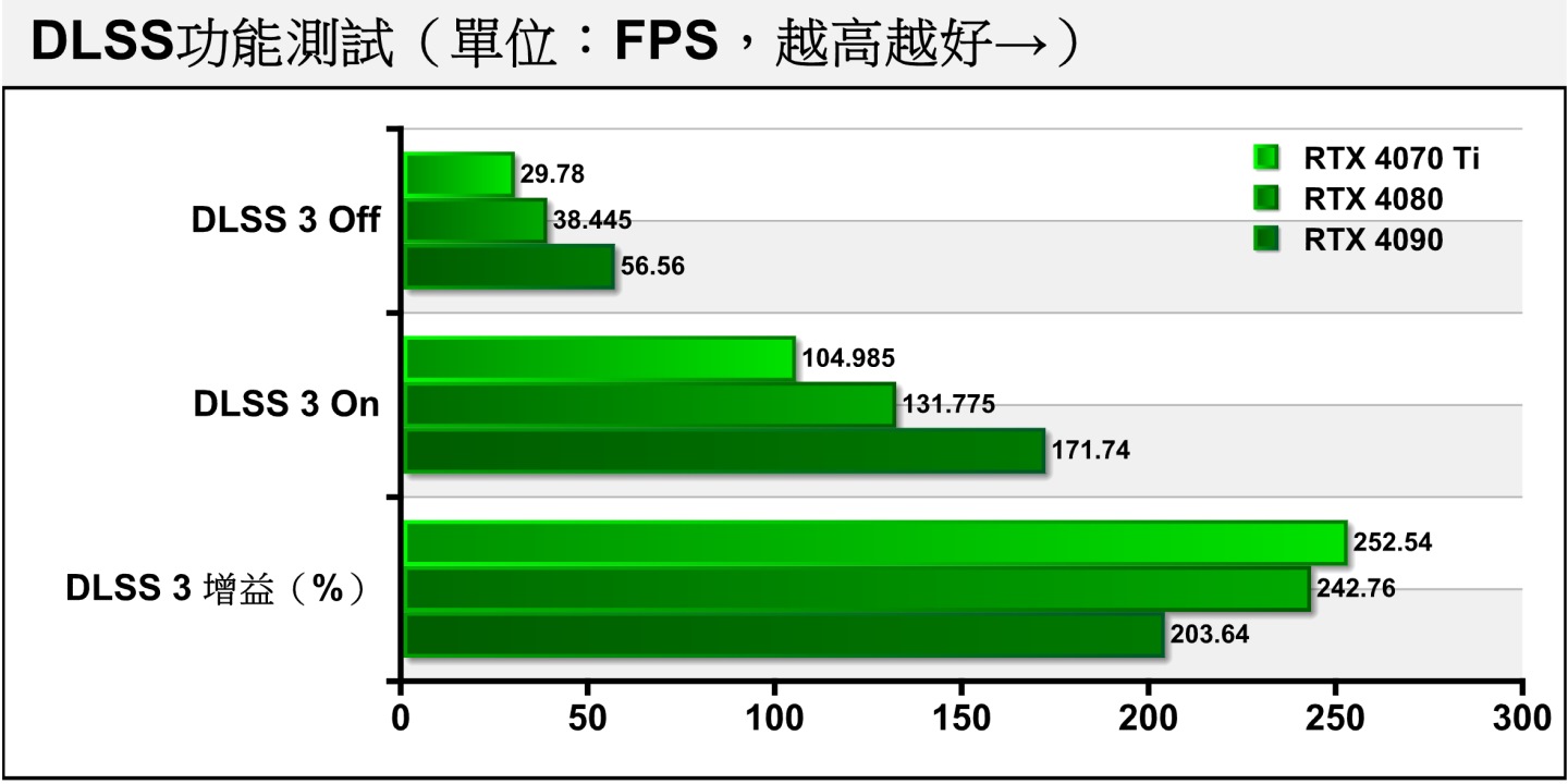 新推出的DLSS 3除了包含Super Resolution升頻，還有全新的Frame Generation，RTX 4070 Ti的FPS提升幅度衝上252.54%。