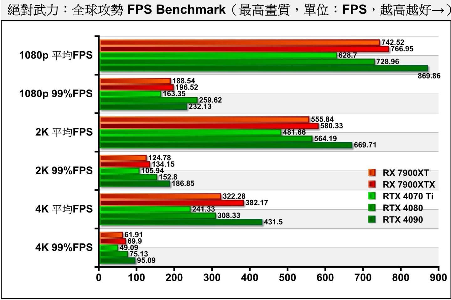 首先我們看到競技類遊戲的《絕對力：全球攻勢》。雖然RTX 4070 Ti的表現較為低落，但4K解析度的平均FPS超過240幀。