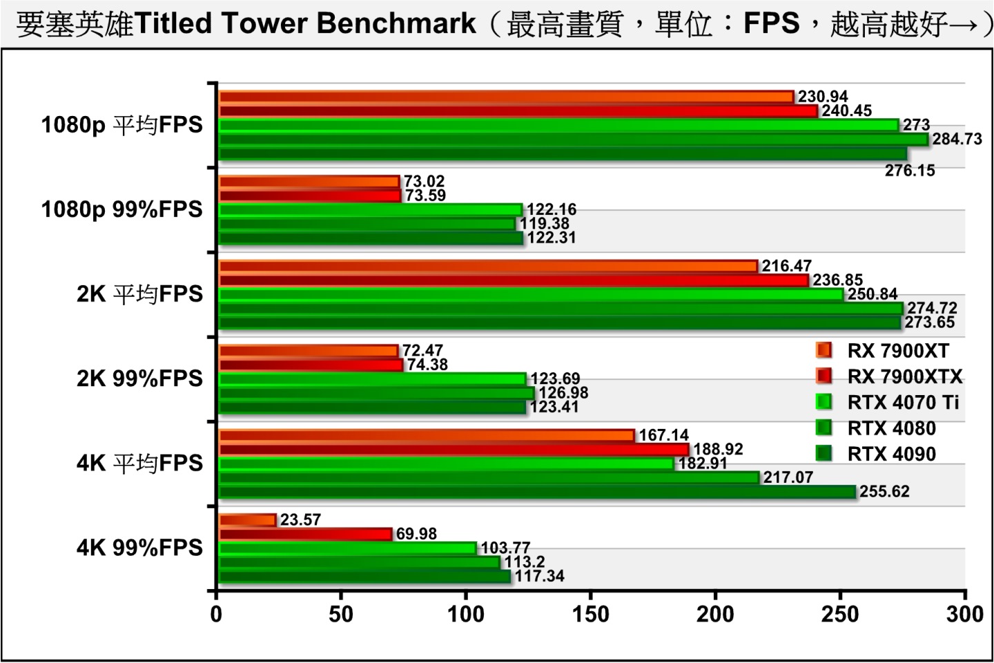 同為競技類遊戲的《要塞英雄》對效能的需求較高，RTX 4070 Ti在4K解析度的平均FPS仍然超過180幀，超越RX 7900 XT。