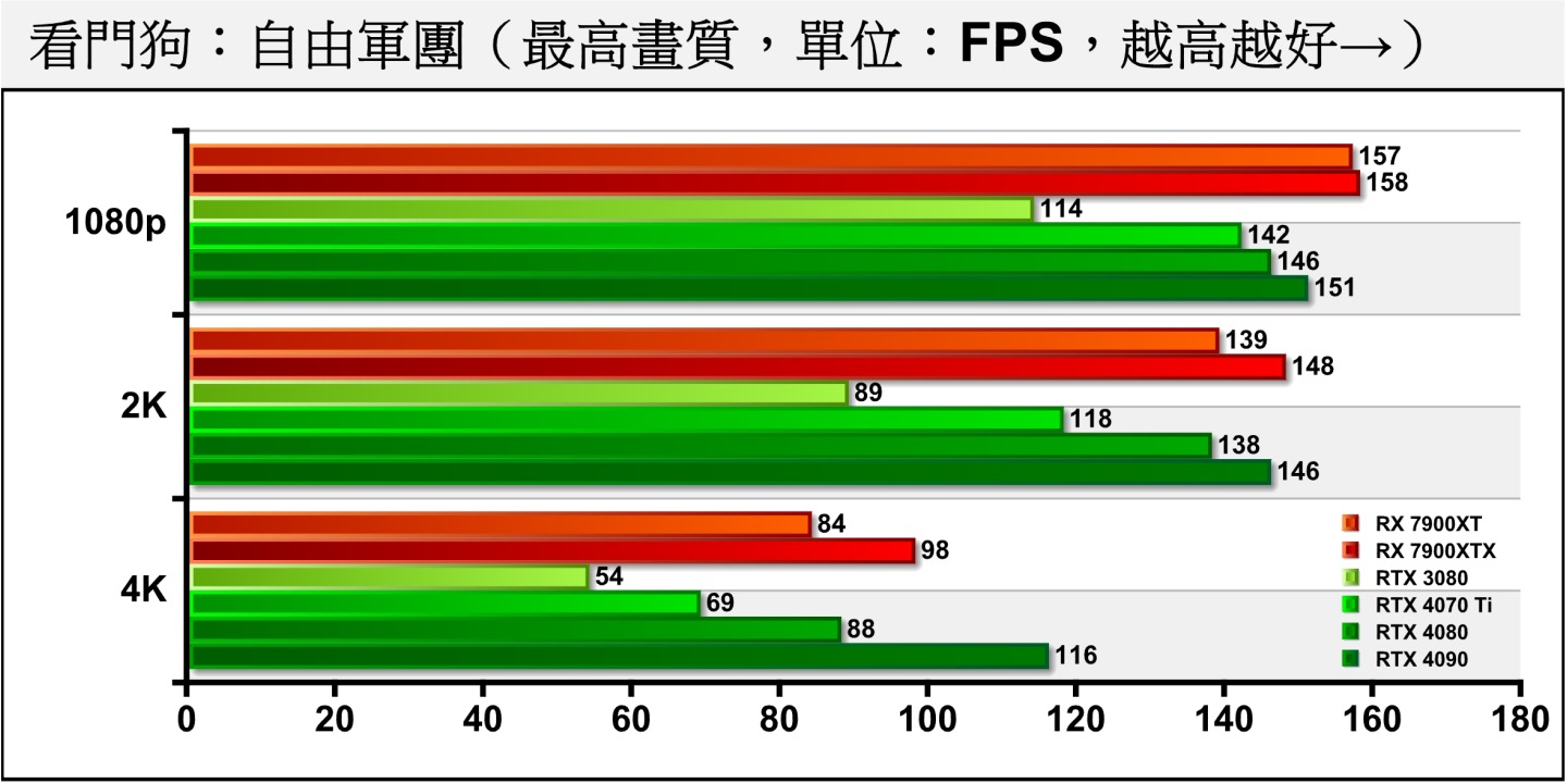《看門狗：自由軍團》關閉光線追蹤的情況下，AMD陣營的表現較為優秀。