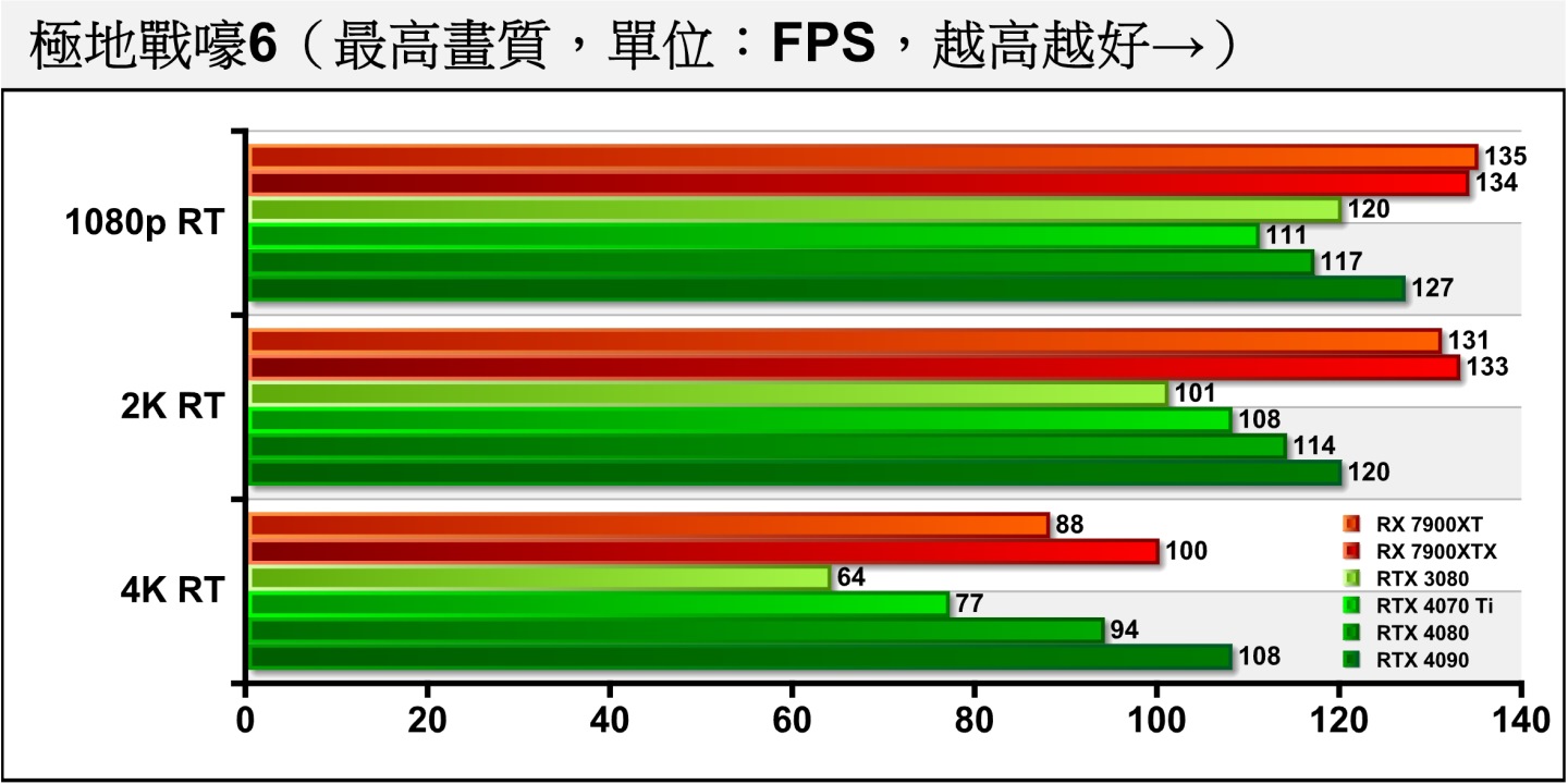 《極地戰嚎6》開啟光線追蹤後，仍然以AMD陣營表現較為出色。