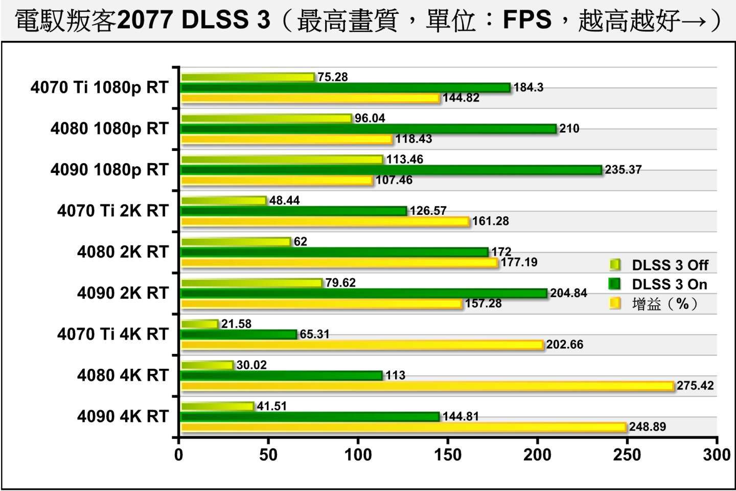 開啟DLSS 3升頻功能後，RTX 4070 Ti在4K解析度下平均FPS可以達到65.31幀，意味著能夠提供流暢的遊戲體驗。