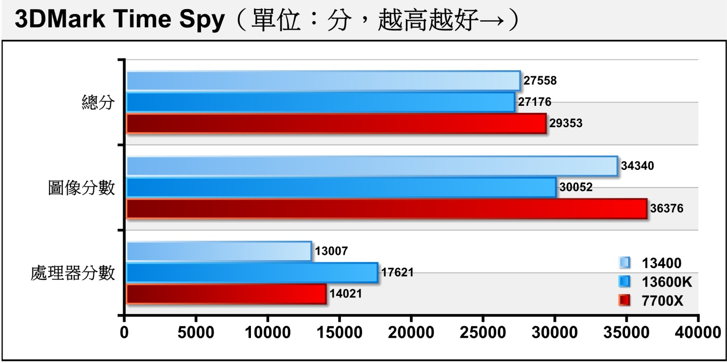 效能測試軟體3DMark的Time Spy項目使用Direct X 12繪圖配2K（2560 x 1440）解析度，可以看到Core i5-13400的處理器分數與Ryzen 7 7700X落差不大。（Core i5-13600K因不明原因造成圖像分數低落）